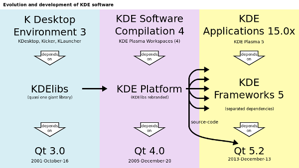 Evoluzione nello sviluppo delle tecnologie di KDE