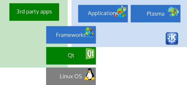 Grafico delle tecnologie separate di KDE